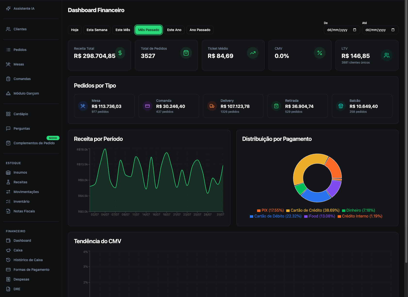 Dashboard financeira da Aufisoft com faturamento, ticket médio e gráfico do dia a dia